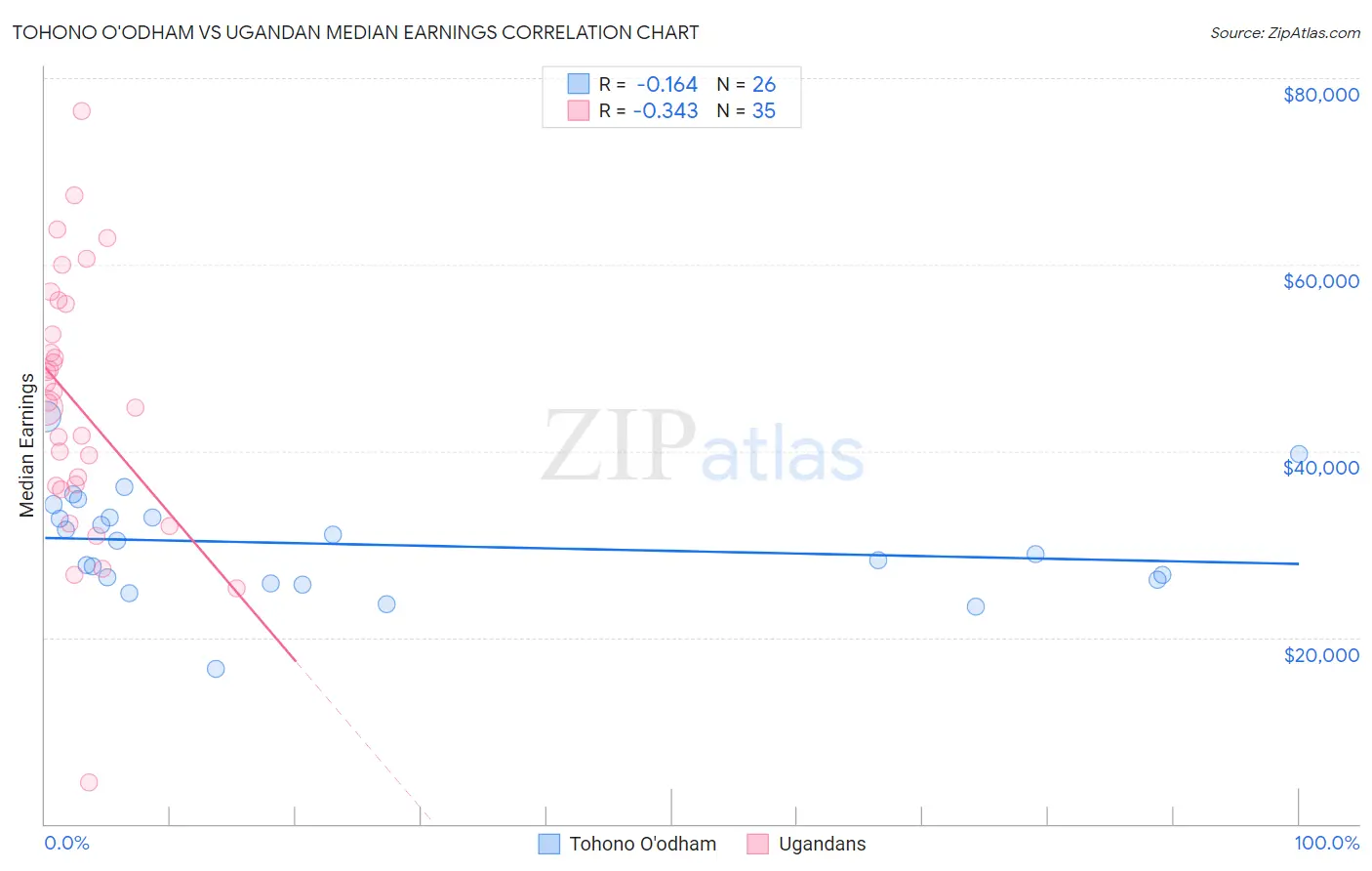 Tohono O'odham vs Ugandan Median Earnings