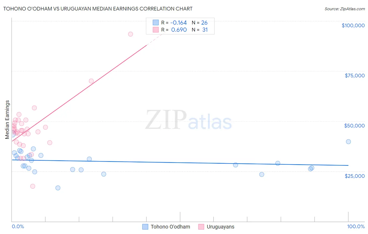 Tohono O'odham vs Uruguayan Median Earnings