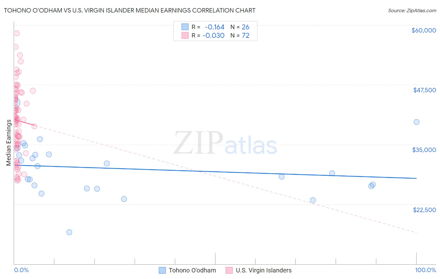 Tohono O'odham vs U.S. Virgin Islander Median Earnings