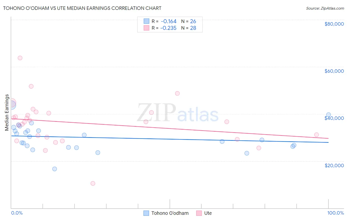 Tohono O'odham vs Ute Median Earnings