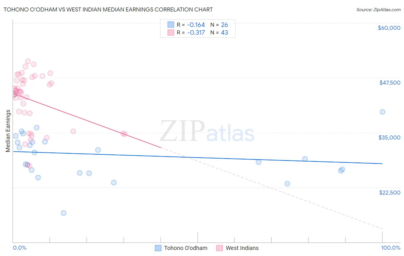 Tohono O'odham vs West Indian Median Earnings