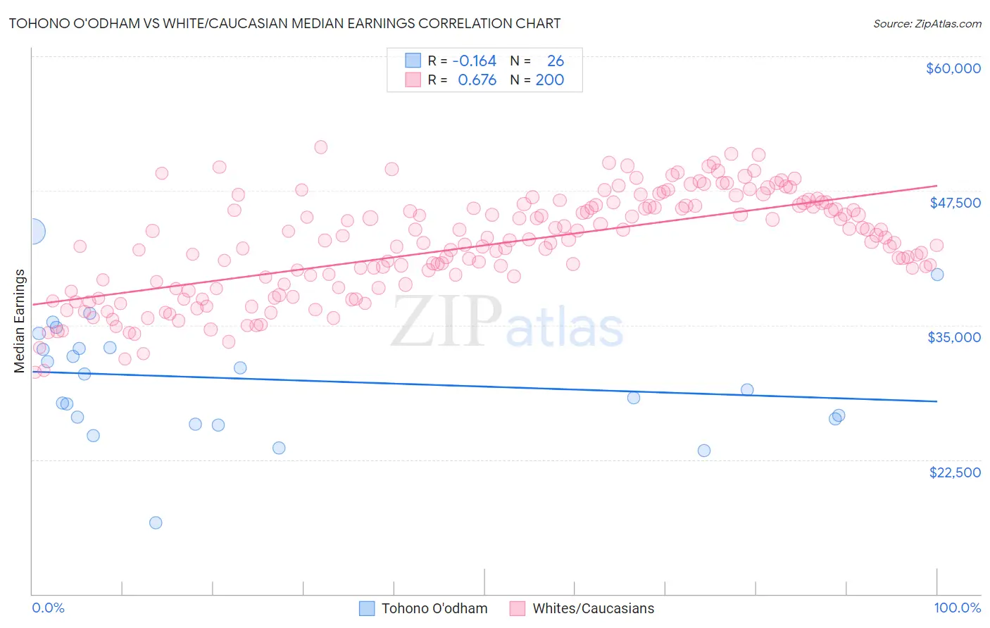Tohono O'odham vs White/Caucasian Median Earnings