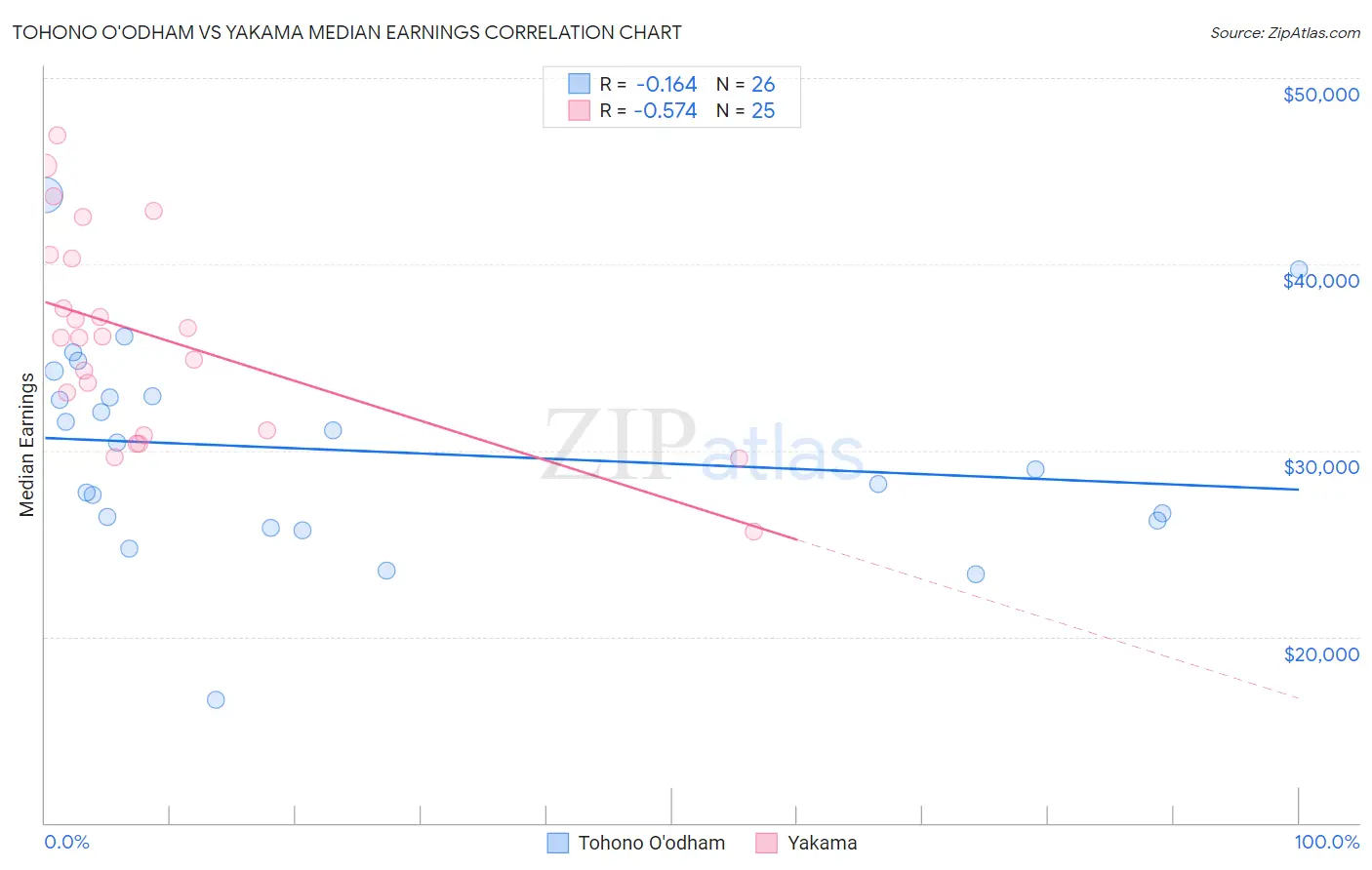 Tohono O'odham vs Yakama Median Earnings