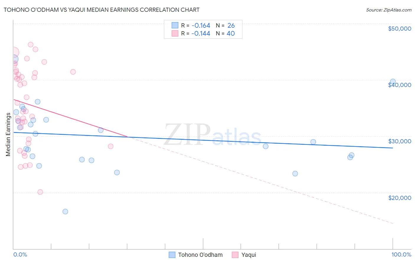 Tohono O'odham vs Yaqui Median Earnings