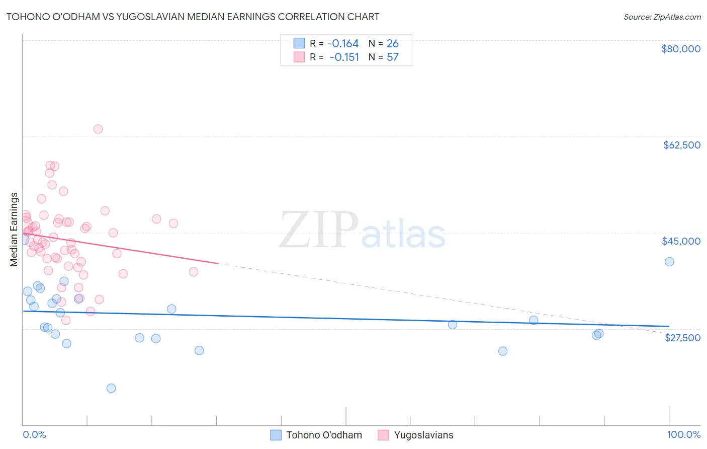 Tohono O'odham vs Yugoslavian Median Earnings