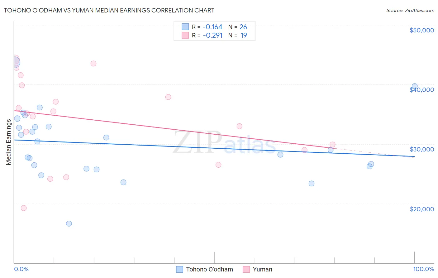 Tohono O'odham vs Yuman Median Earnings