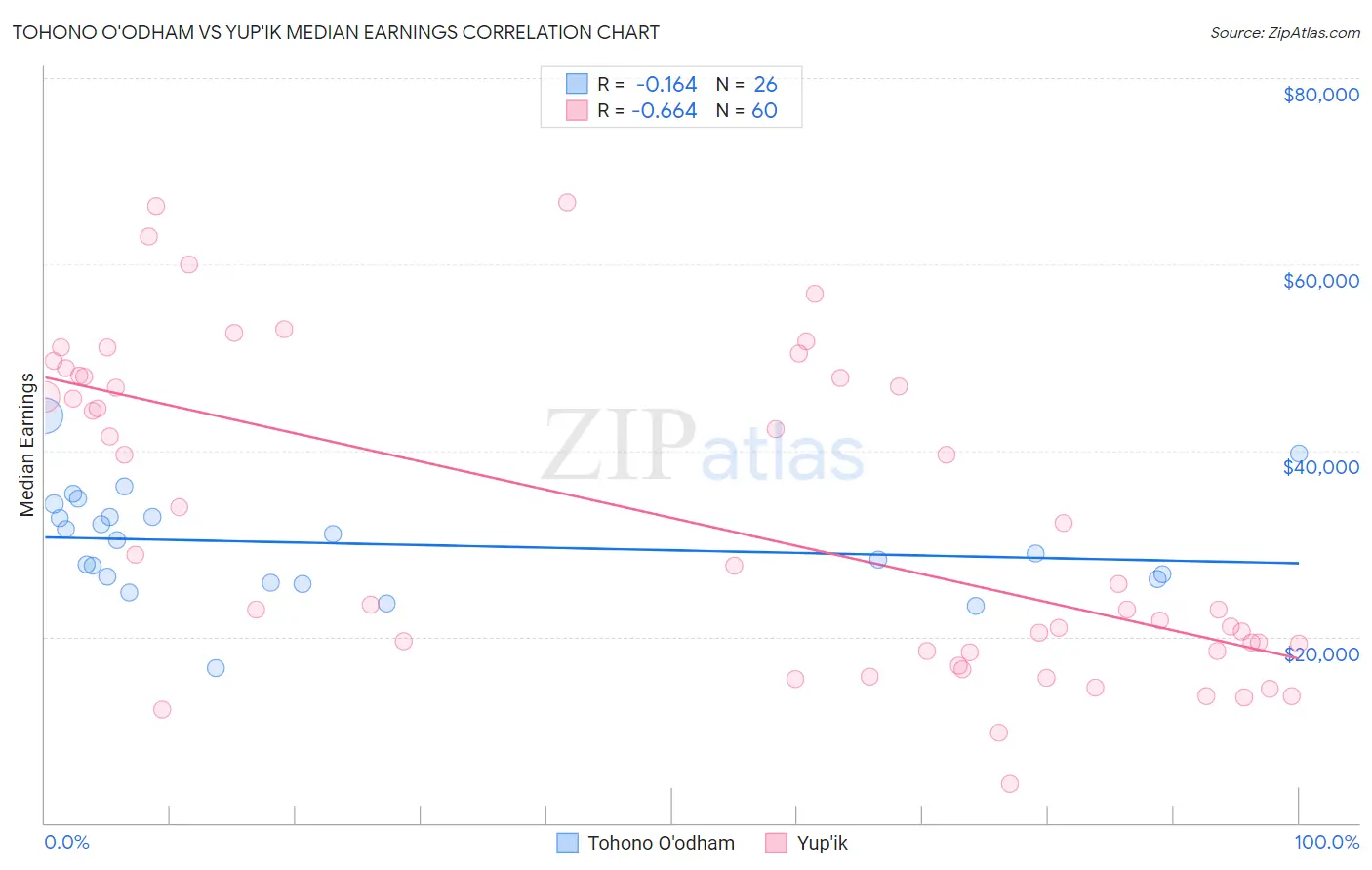 Tohono O'odham vs Yup'ik Median Earnings