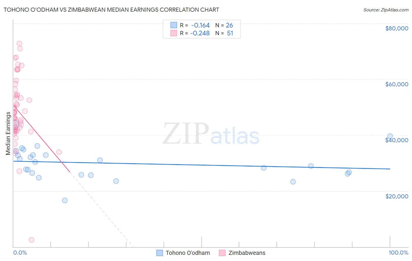 Tohono O'odham vs Zimbabwean Median Earnings