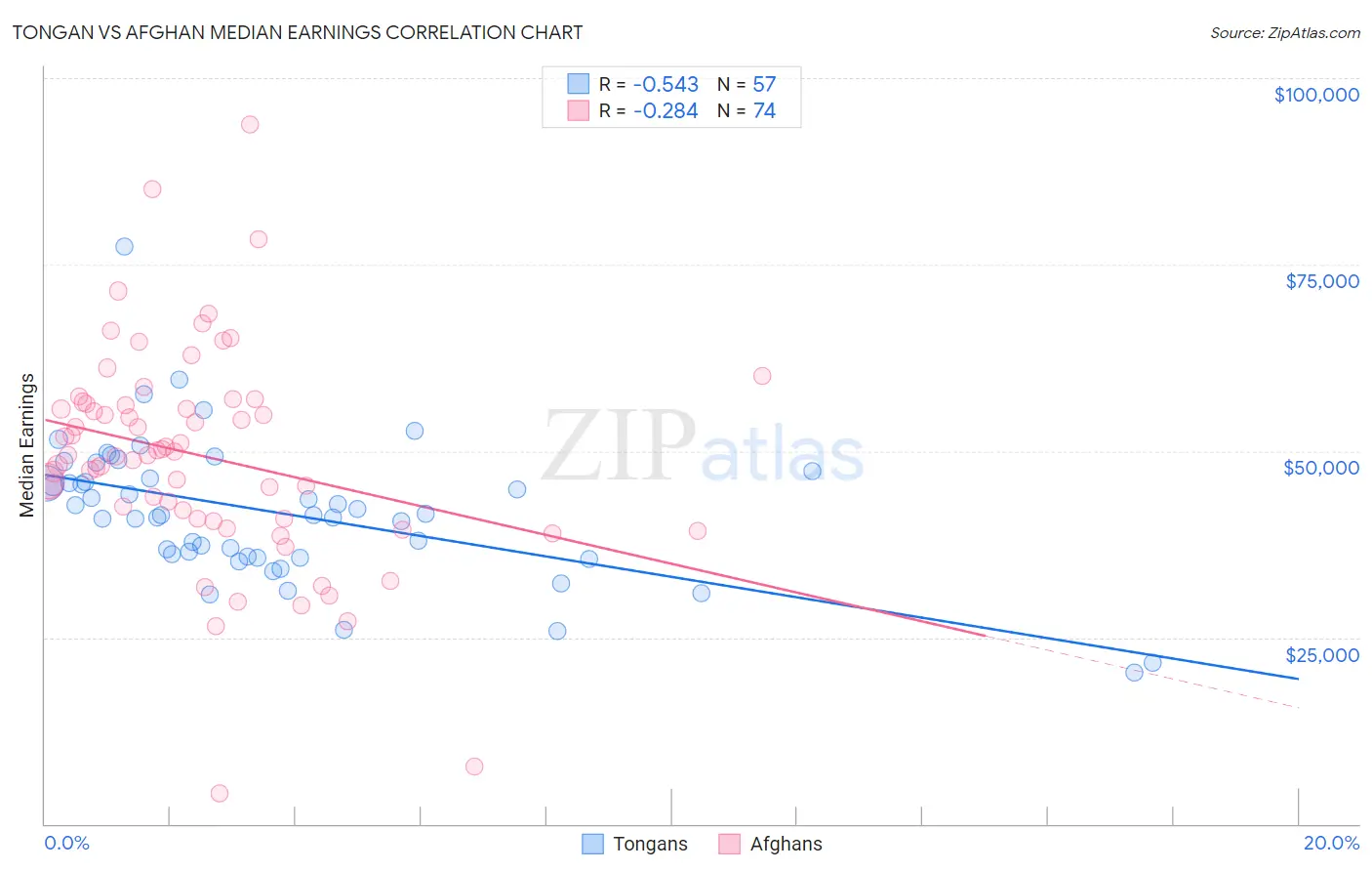Tongan vs Afghan Median Earnings