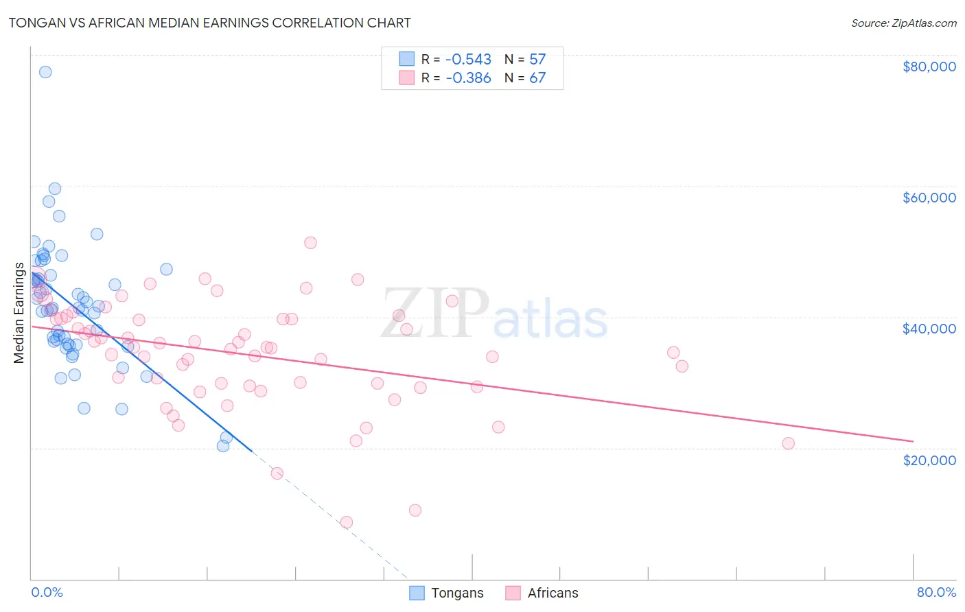 Tongan vs African Median Earnings