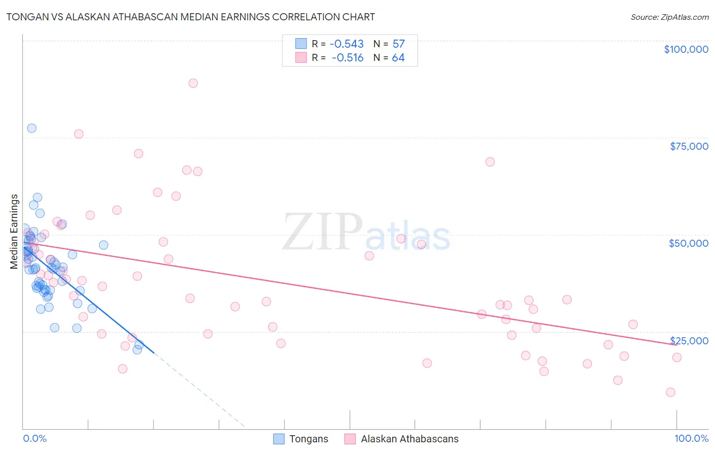 Tongan vs Alaskan Athabascan Median Earnings