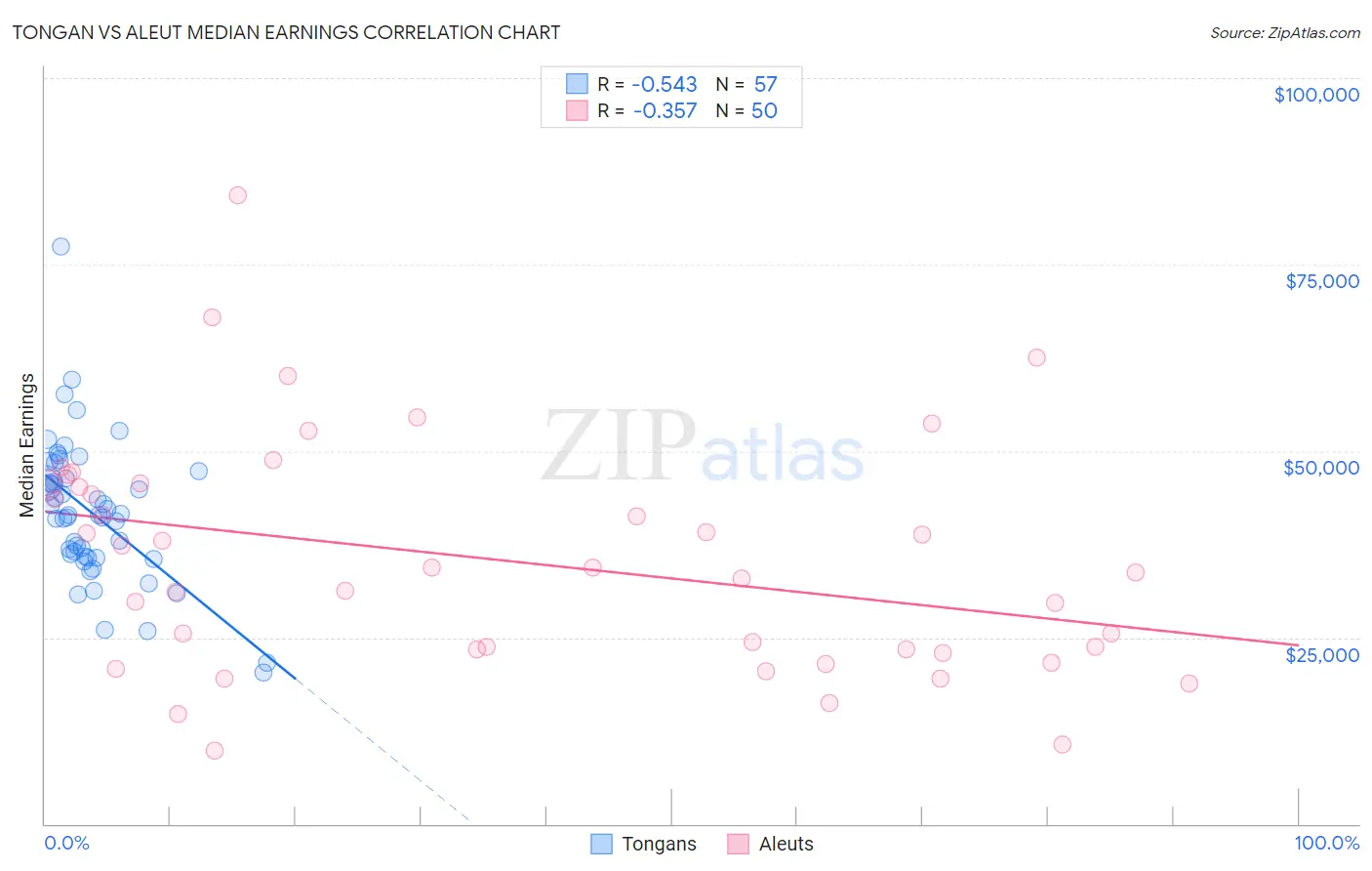 Tongan vs Aleut Median Earnings