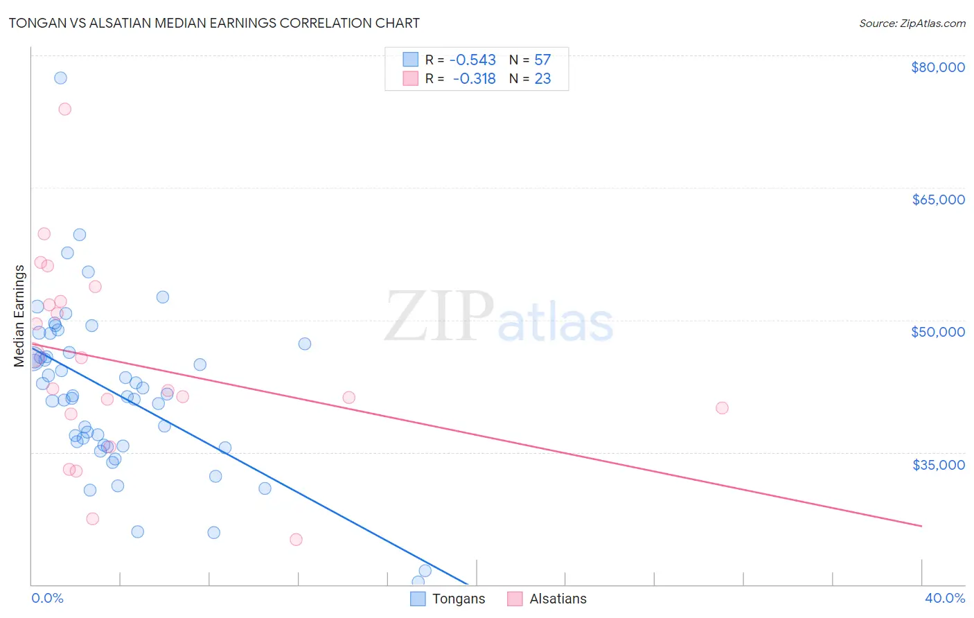 Tongan vs Alsatian Median Earnings