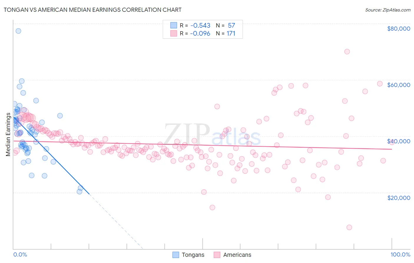 Tongan vs American Median Earnings