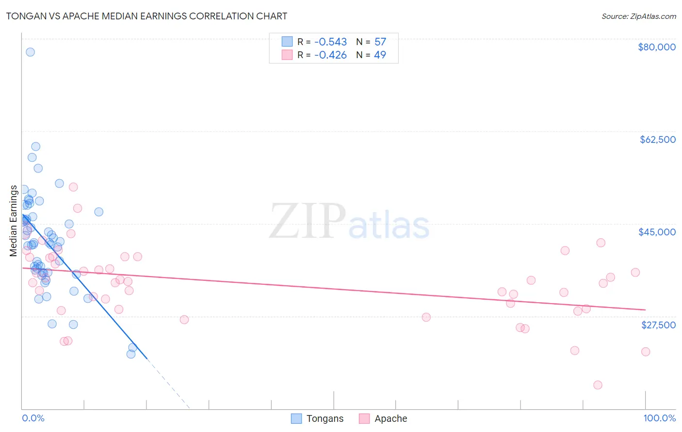 Tongan vs Apache Median Earnings