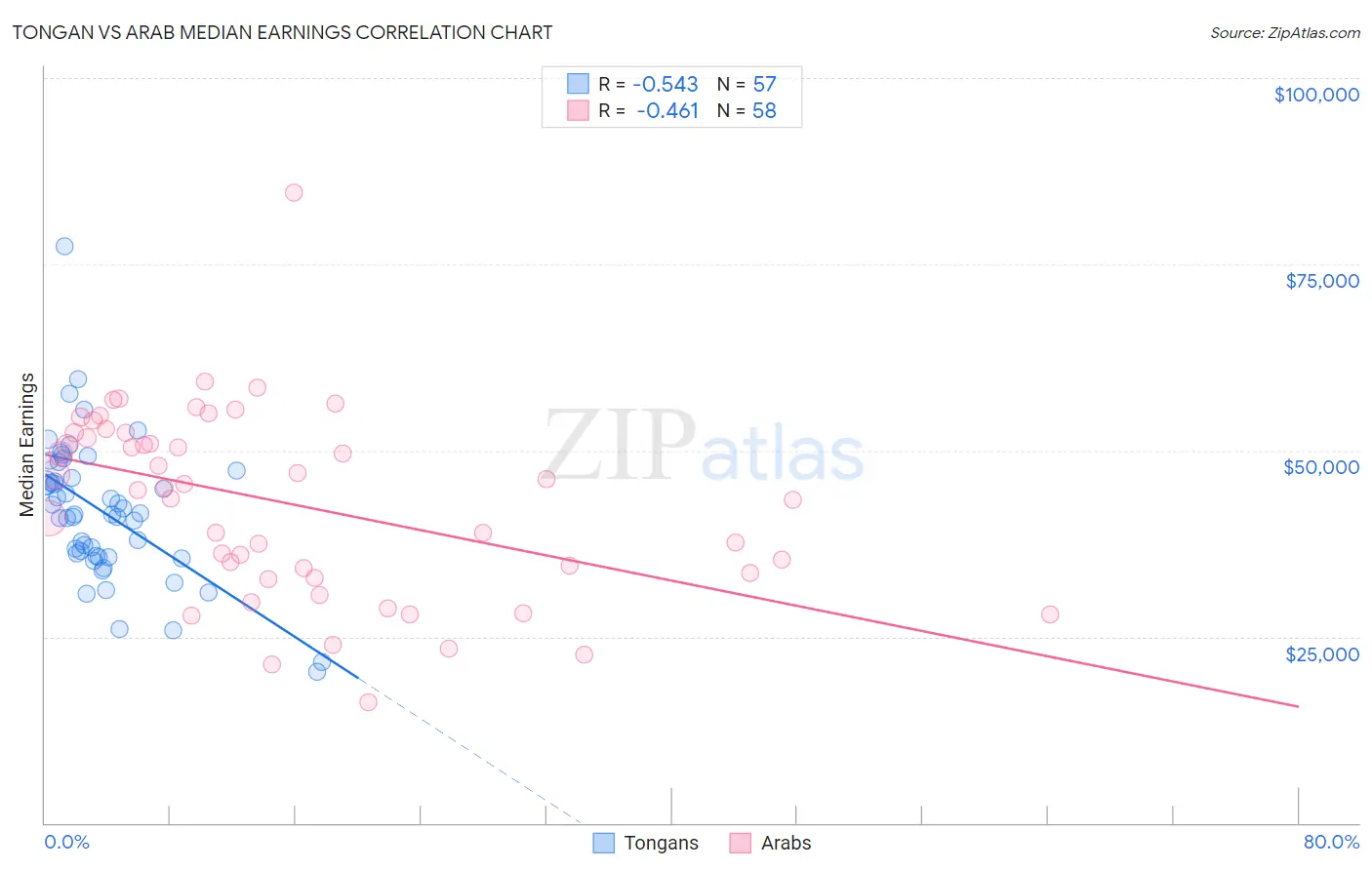 Tongan vs Arab Median Earnings