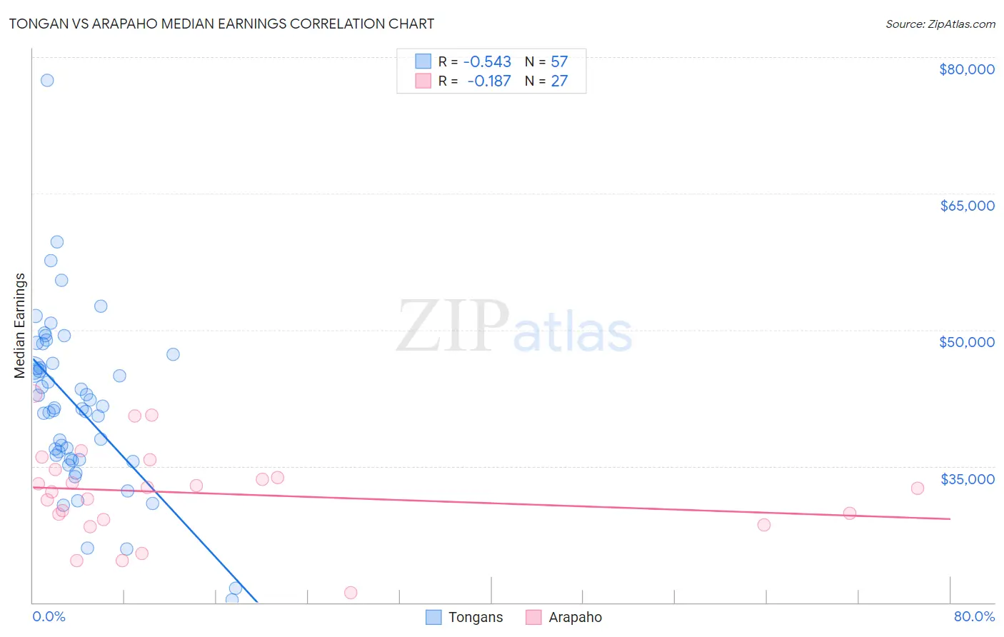Tongan vs Arapaho Median Earnings