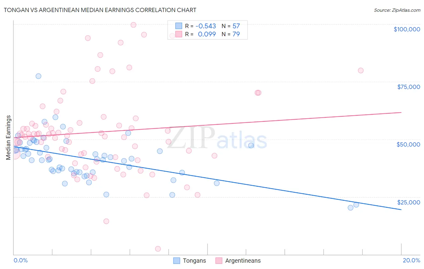Tongan vs Argentinean Median Earnings