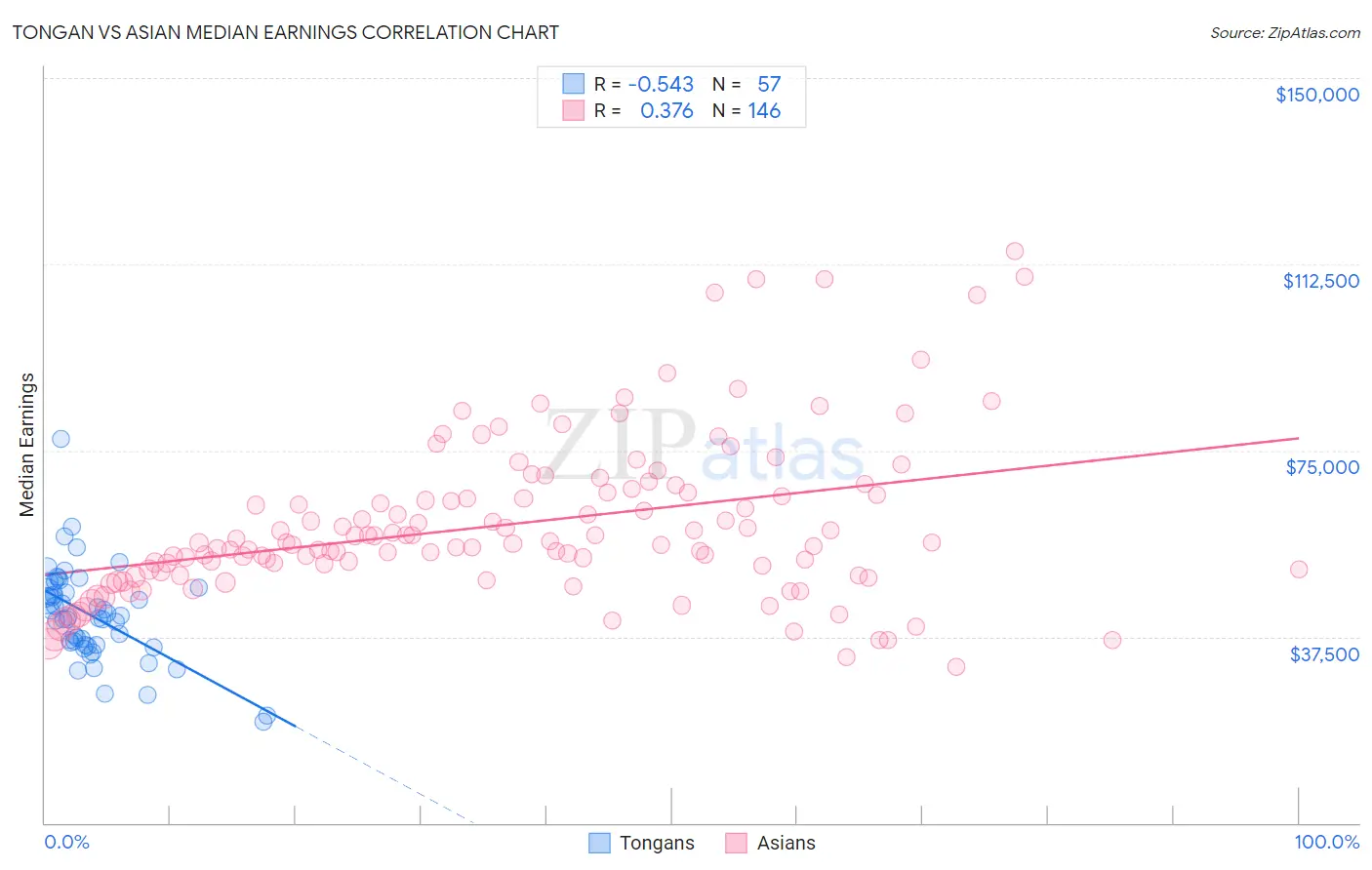 Tongan vs Asian Median Earnings