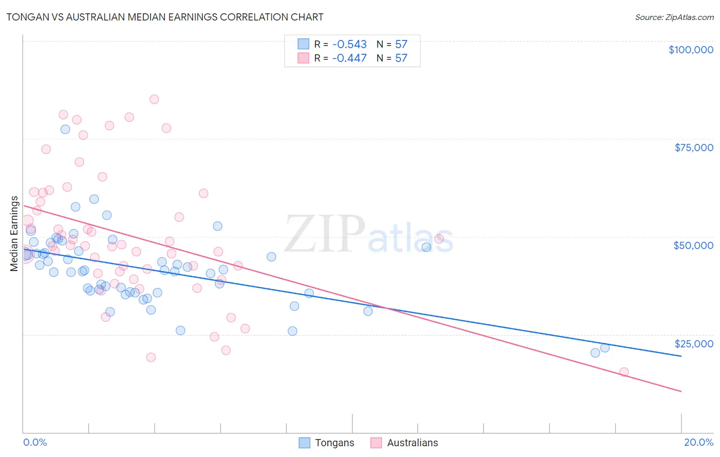Tongan vs Australian Median Earnings