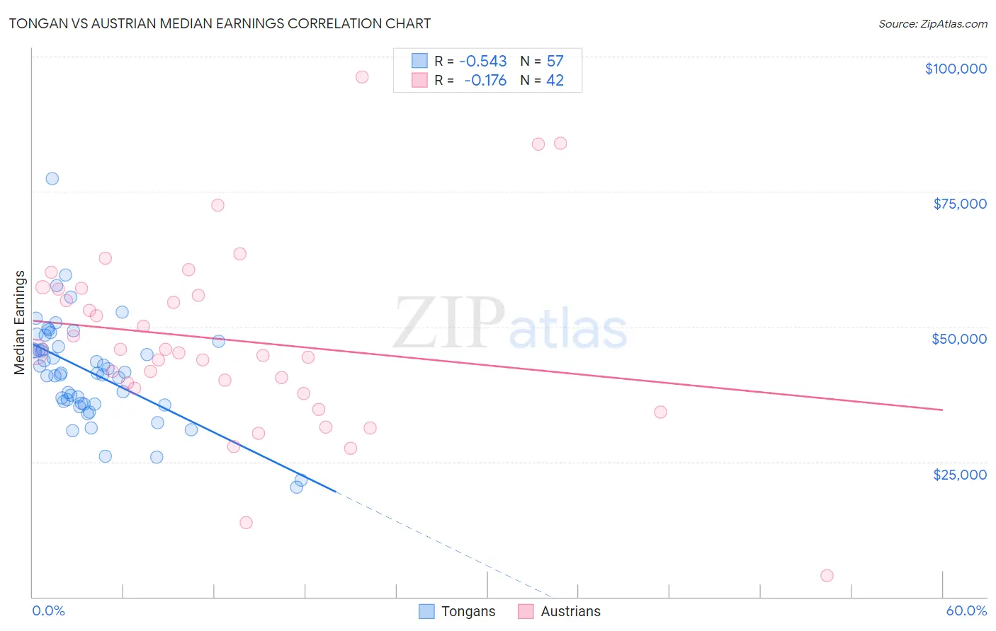 Tongan vs Austrian Median Earnings