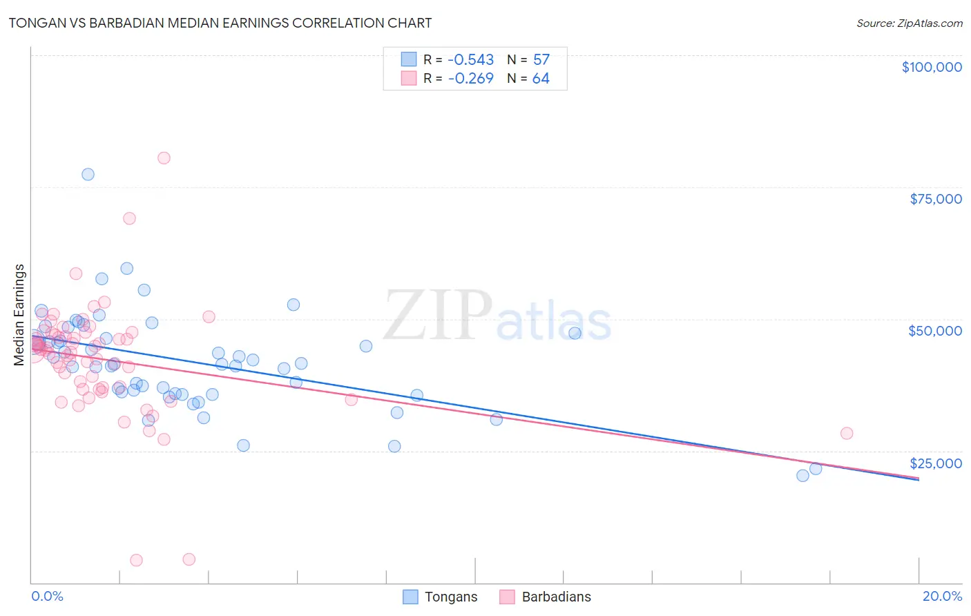 Tongan vs Barbadian Median Earnings