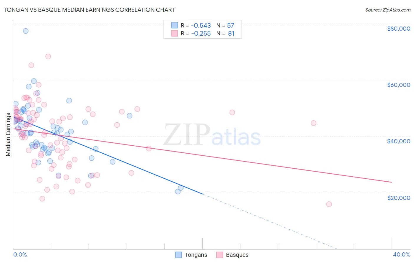 Tongan vs Basque Median Earnings