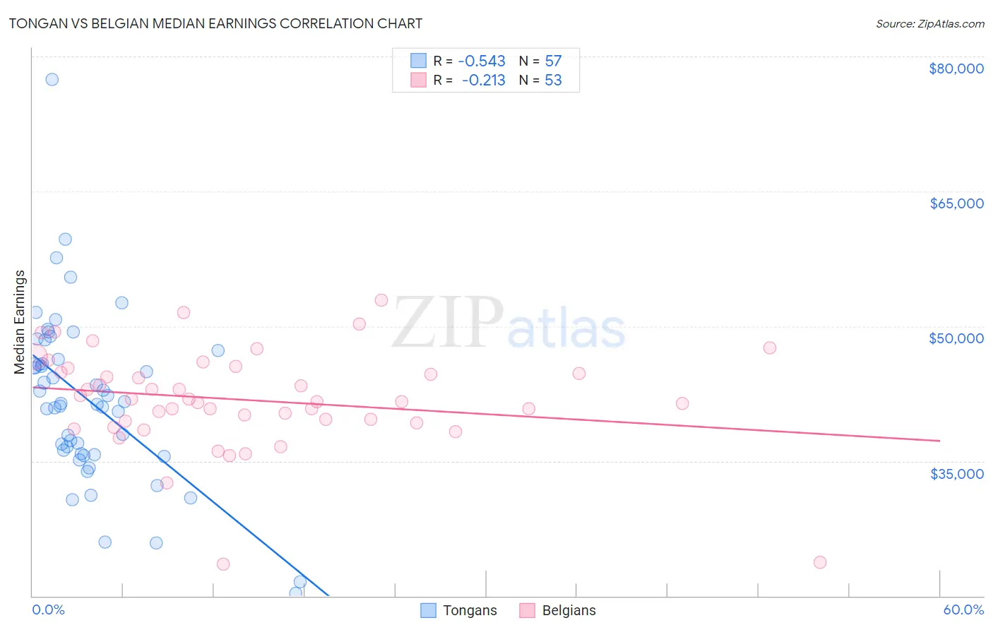 Tongan vs Belgian Median Earnings