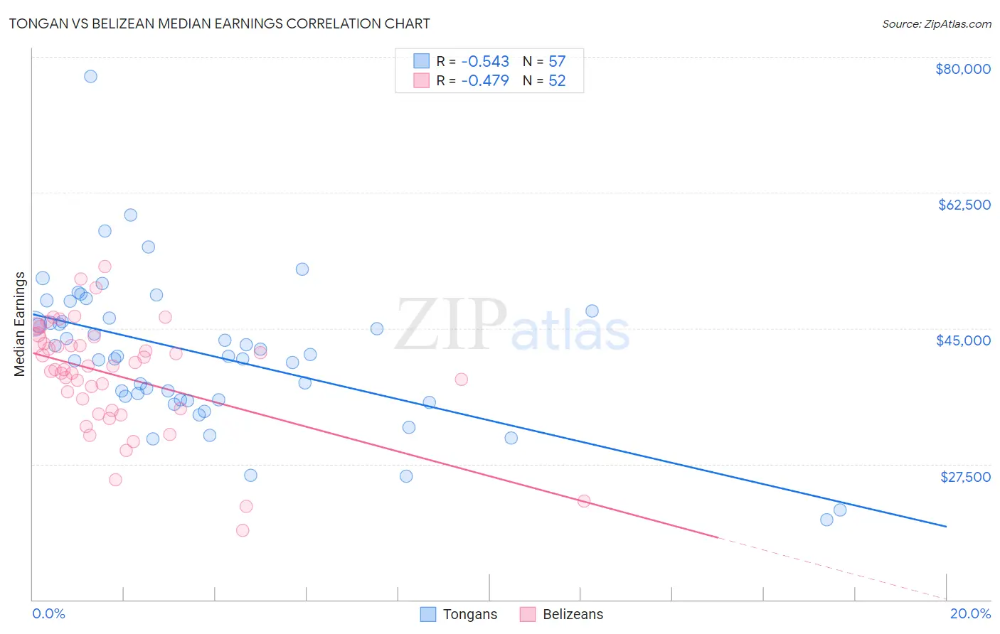 Tongan vs Belizean Median Earnings