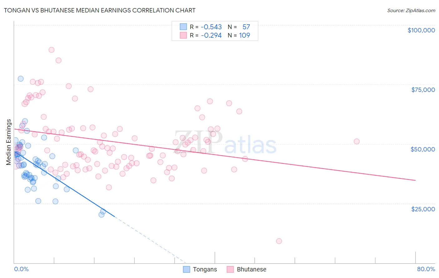 Tongan vs Bhutanese Median Earnings