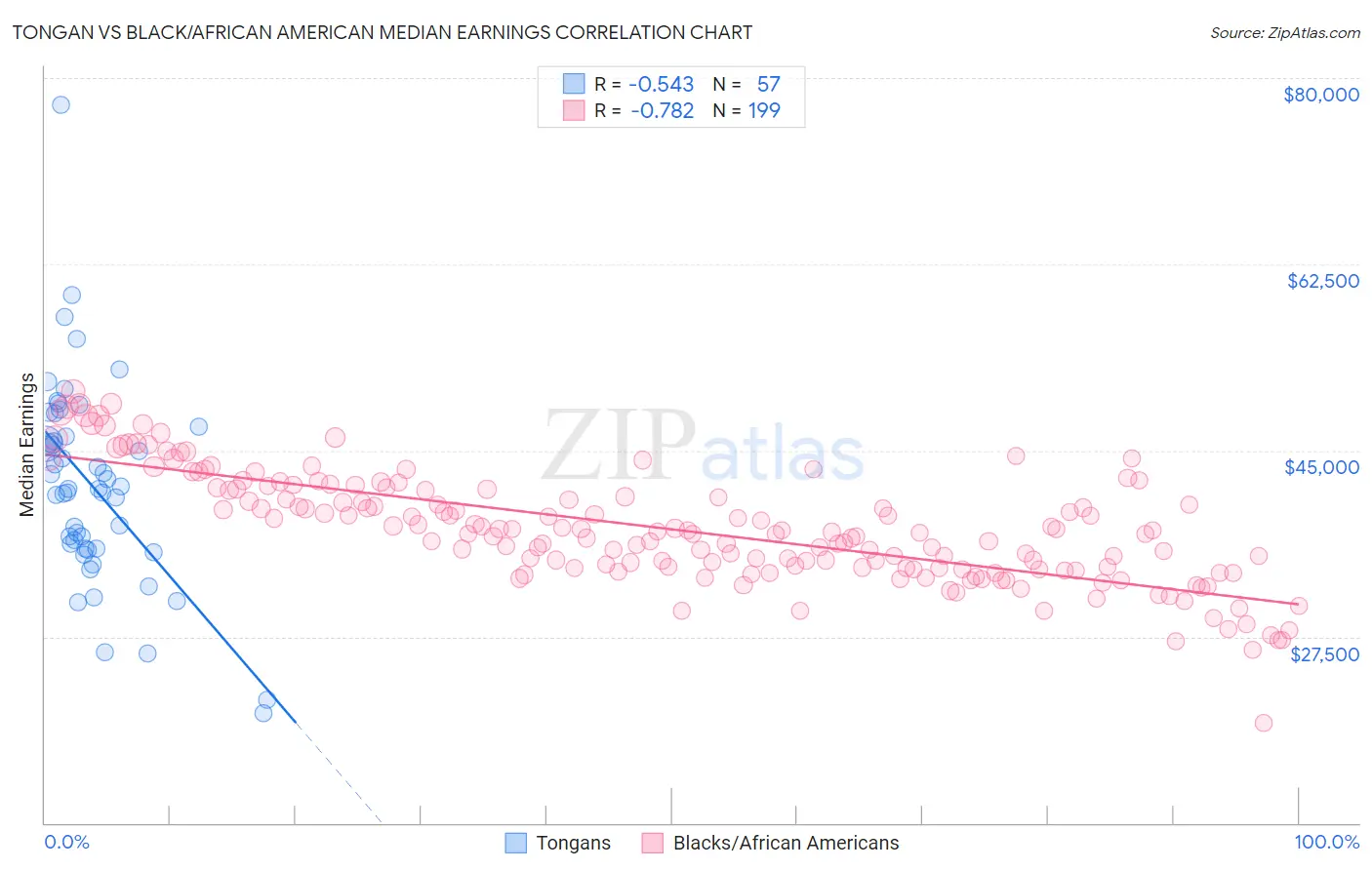 Tongan vs Black/African American Median Earnings