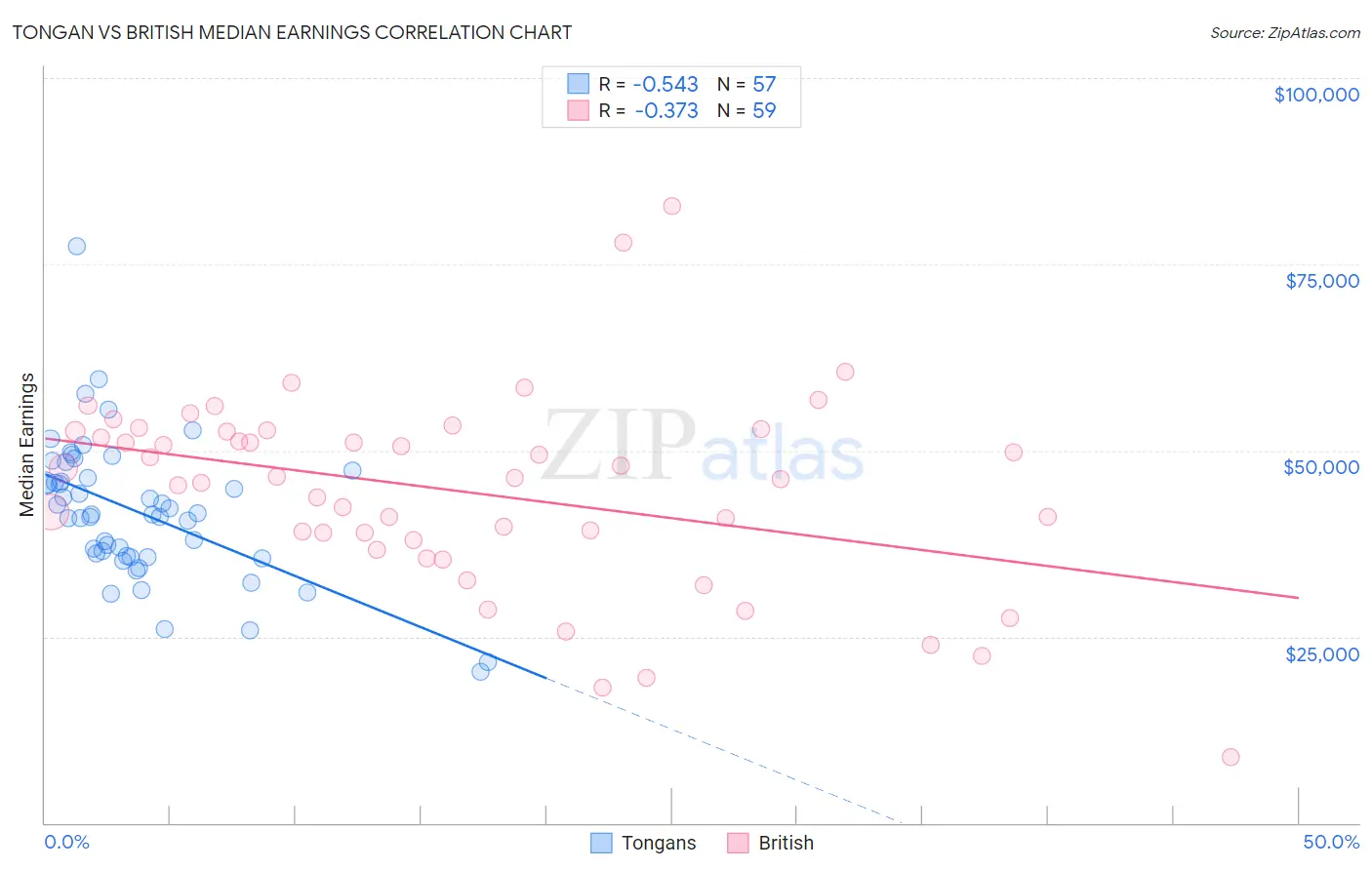 Tongan vs British Median Earnings