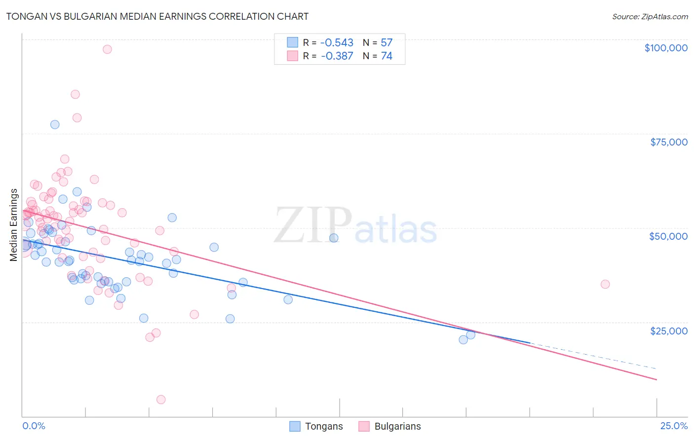 Tongan vs Bulgarian Median Earnings