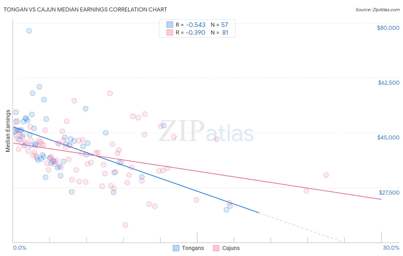 Tongan vs Cajun Median Earnings