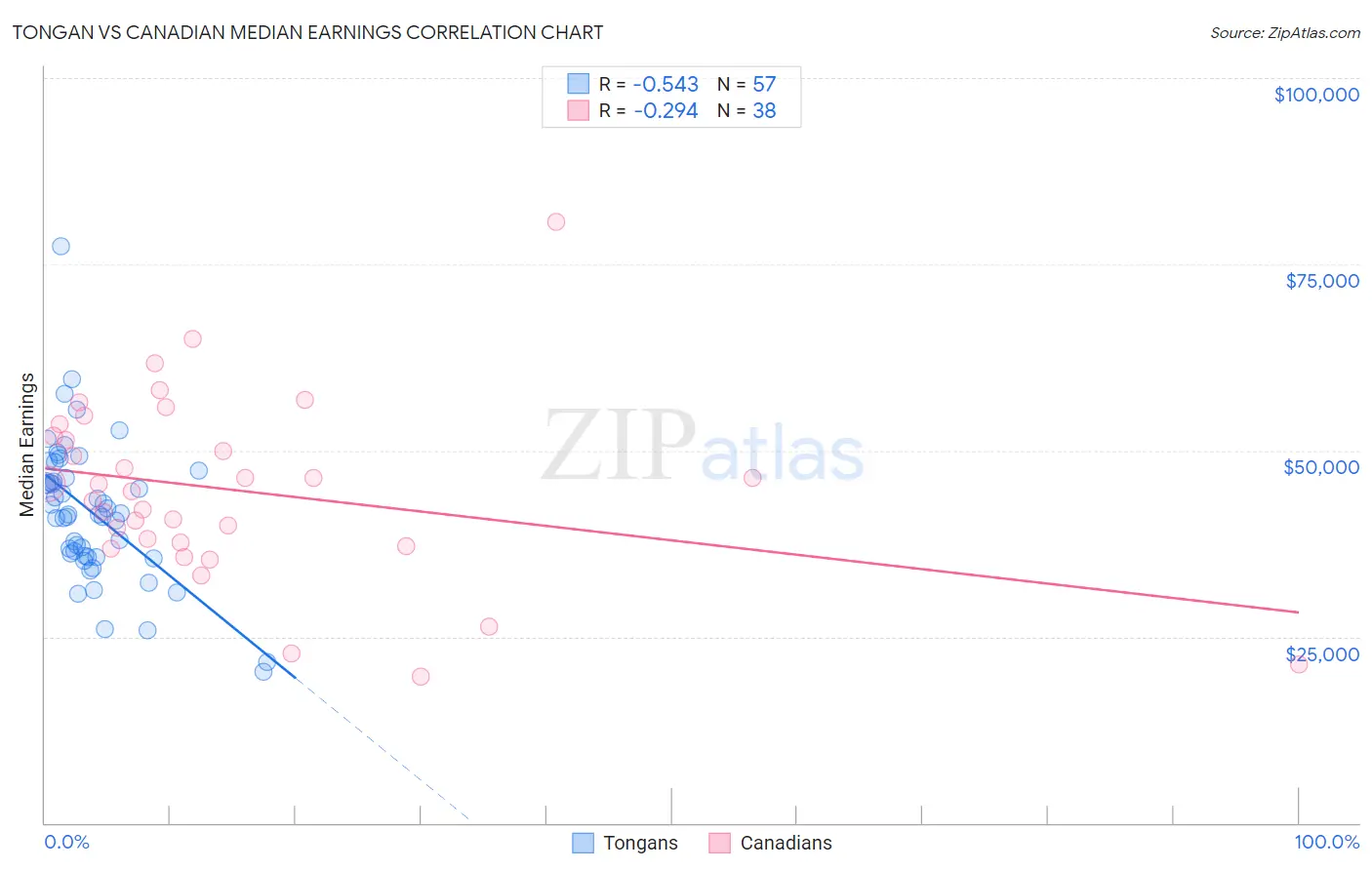 Tongan vs Canadian Median Earnings