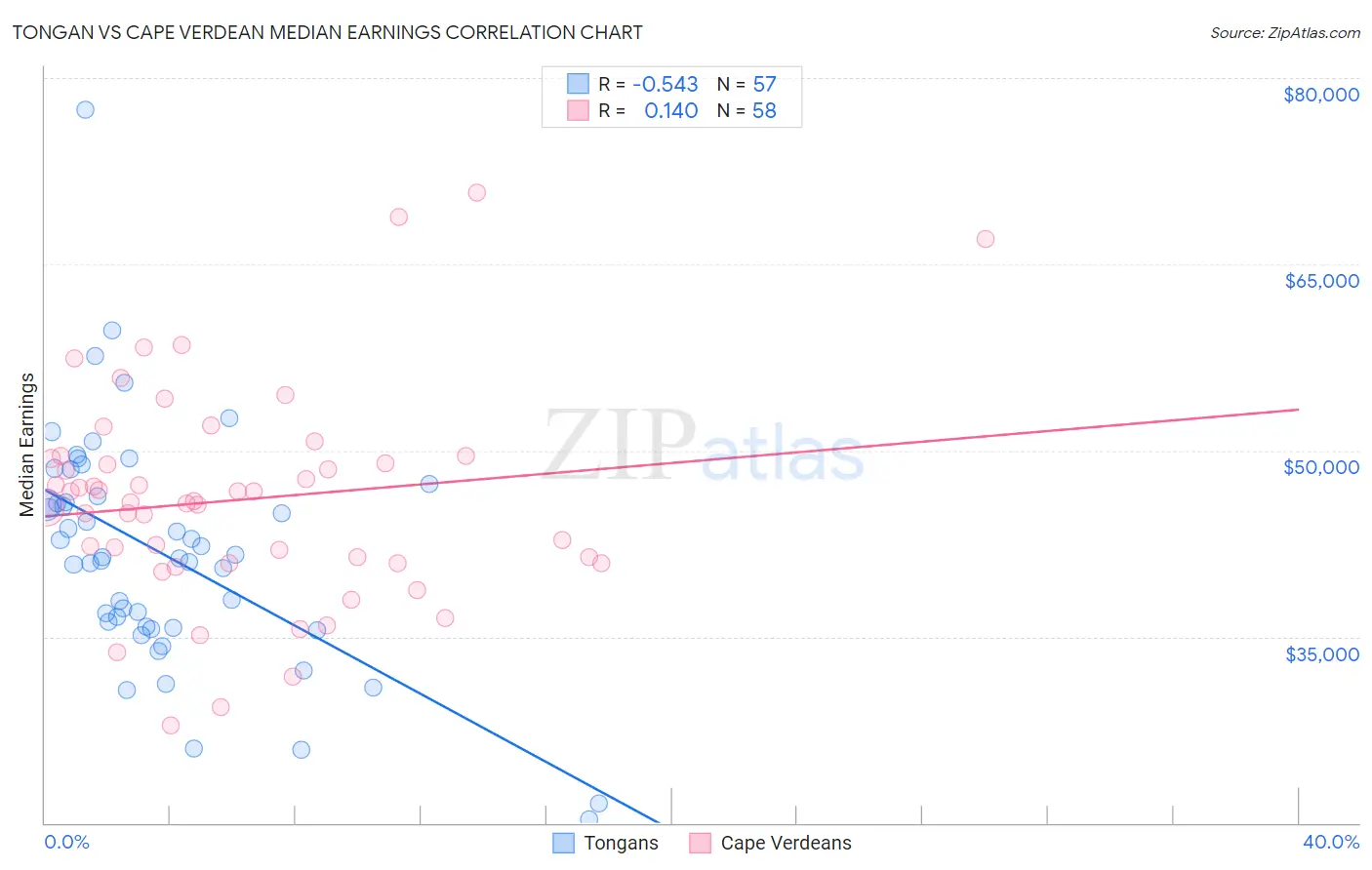 Tongan vs Cape Verdean Median Earnings