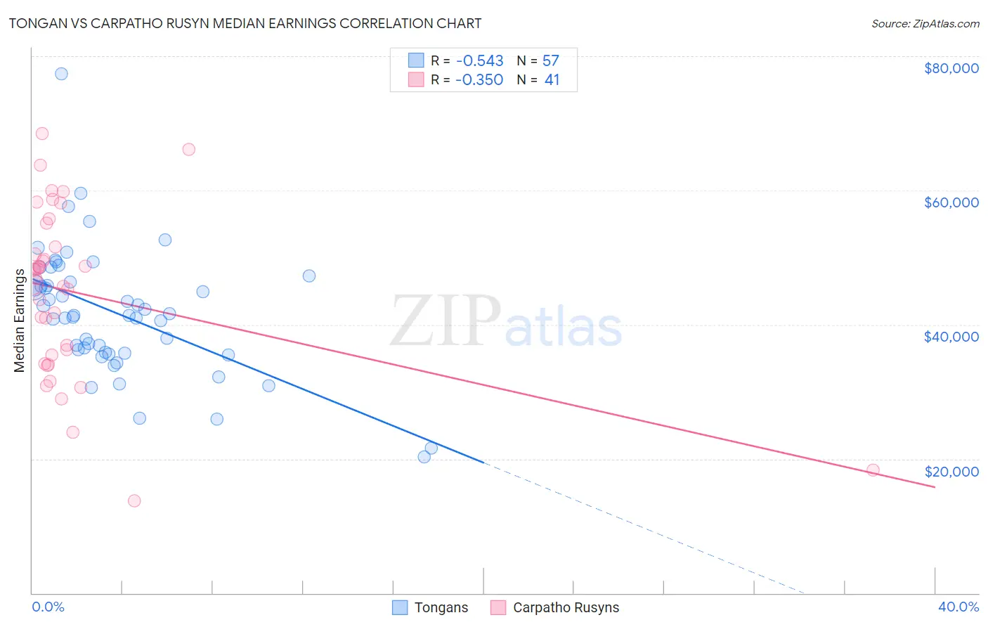 Tongan vs Carpatho Rusyn Median Earnings