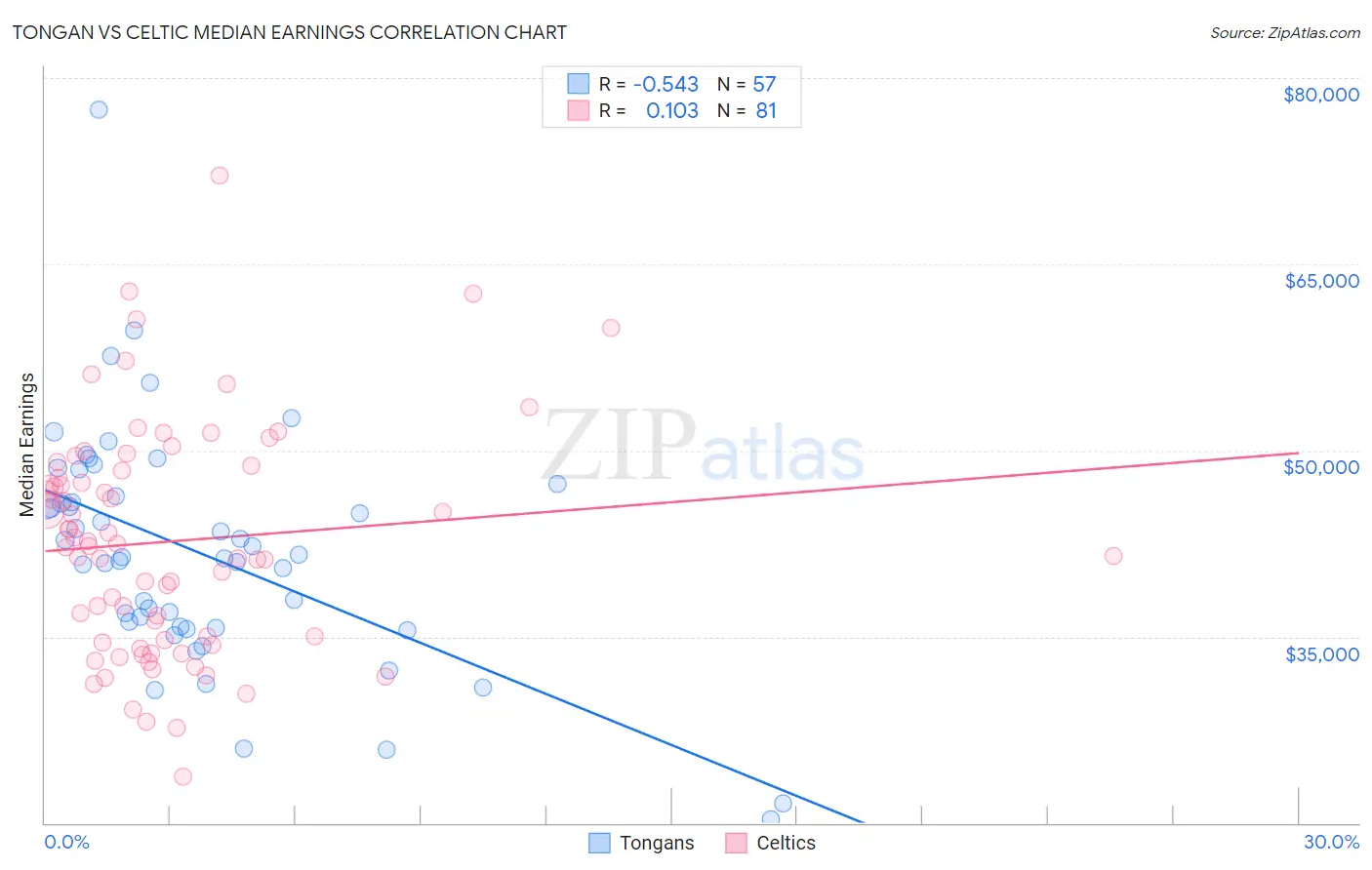 Tongan vs Celtic Median Earnings