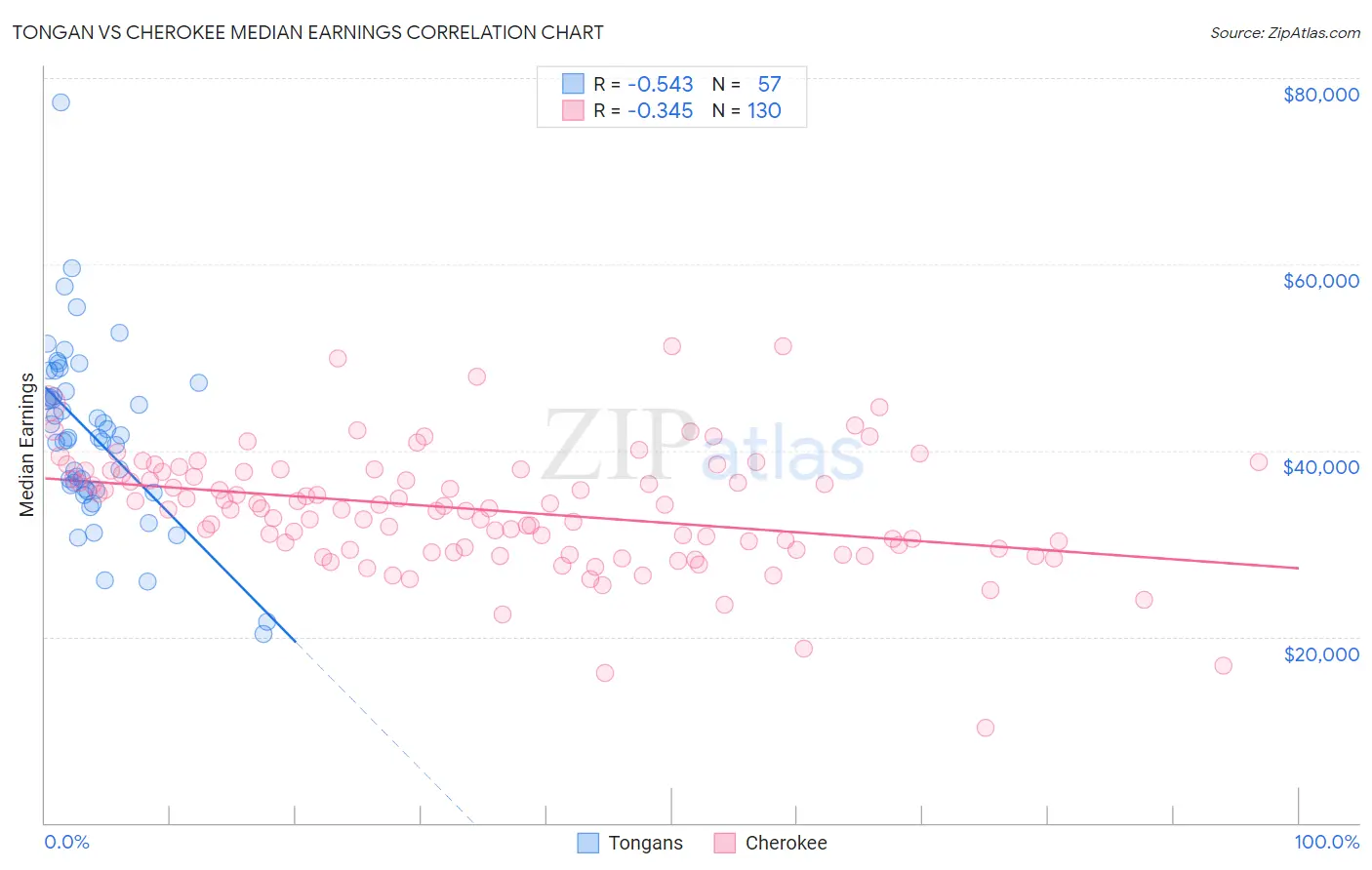 Tongan vs Cherokee Median Earnings