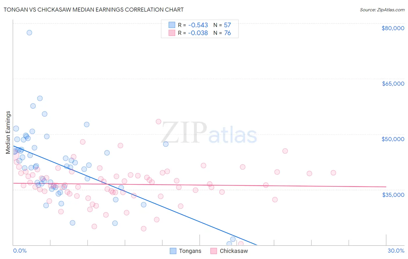 Tongan vs Chickasaw Median Earnings