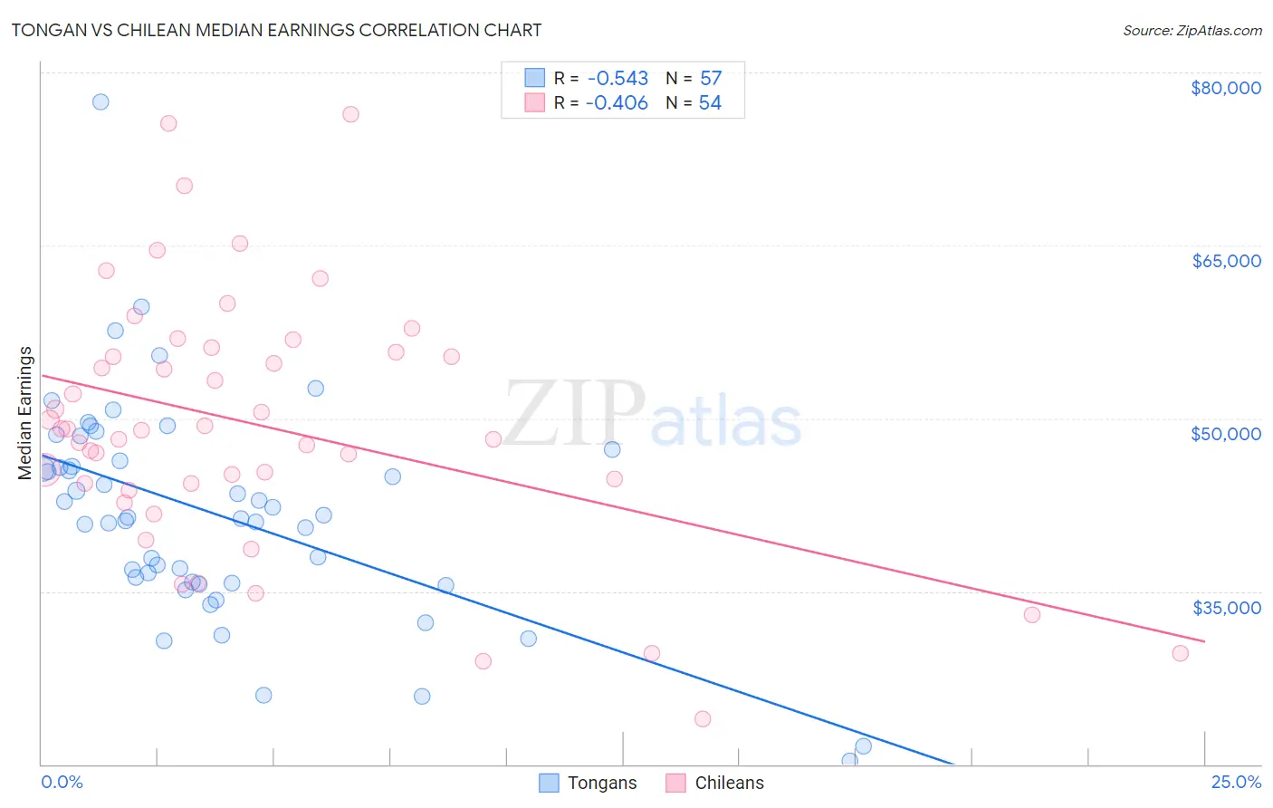 Tongan vs Chilean Median Earnings