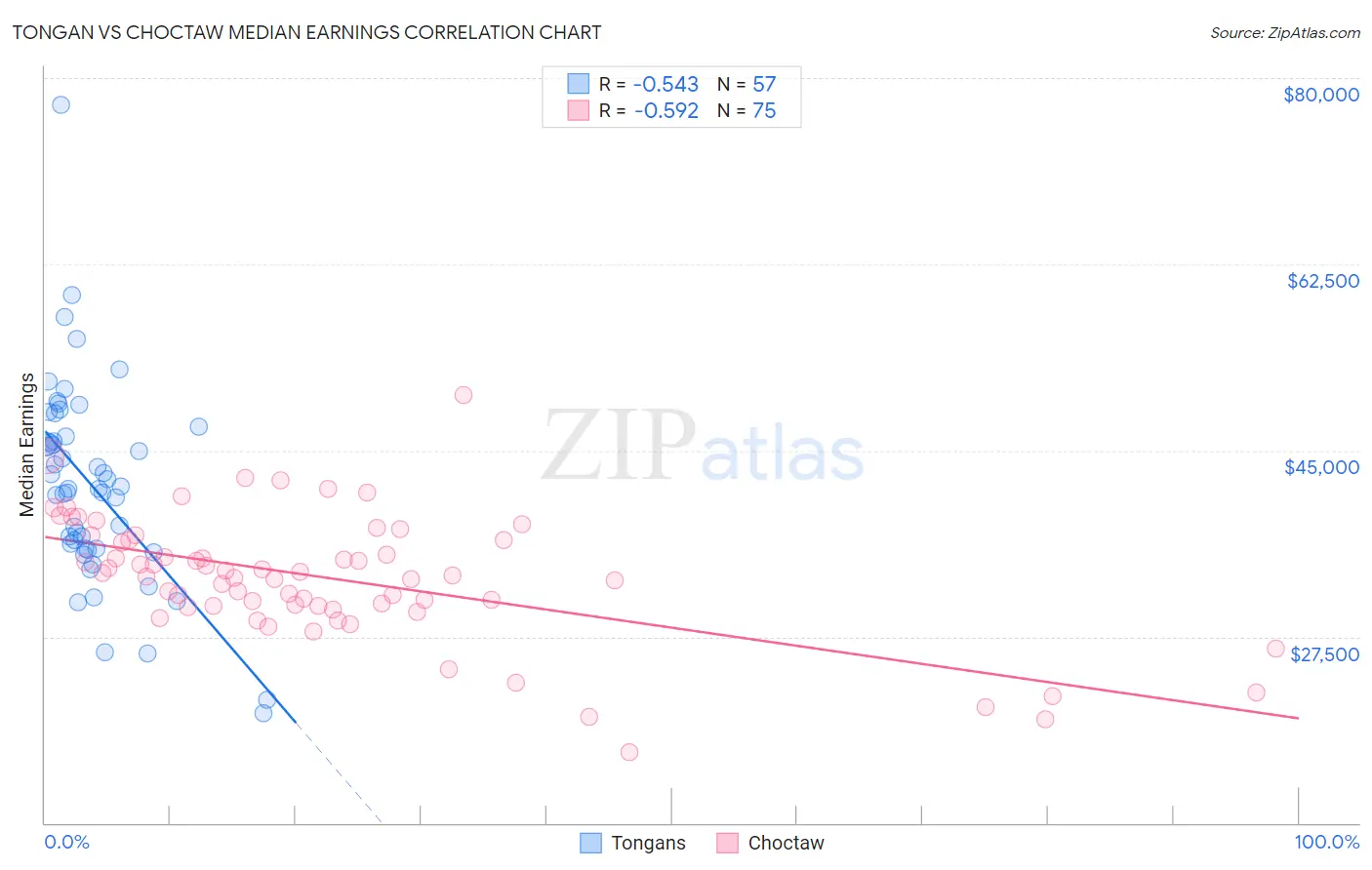 Tongan vs Choctaw Median Earnings