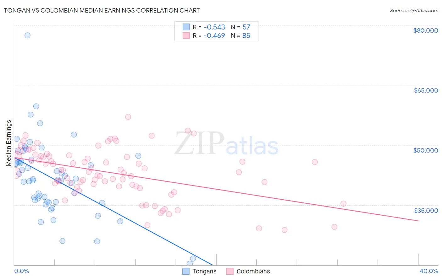 Tongan vs Colombian Median Earnings