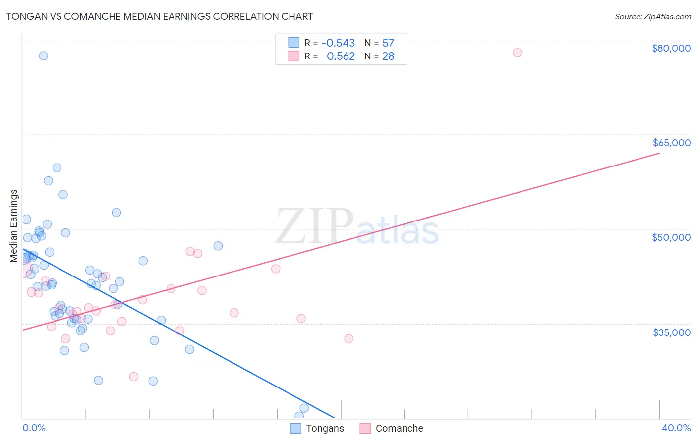 Tongan vs Comanche Median Earnings