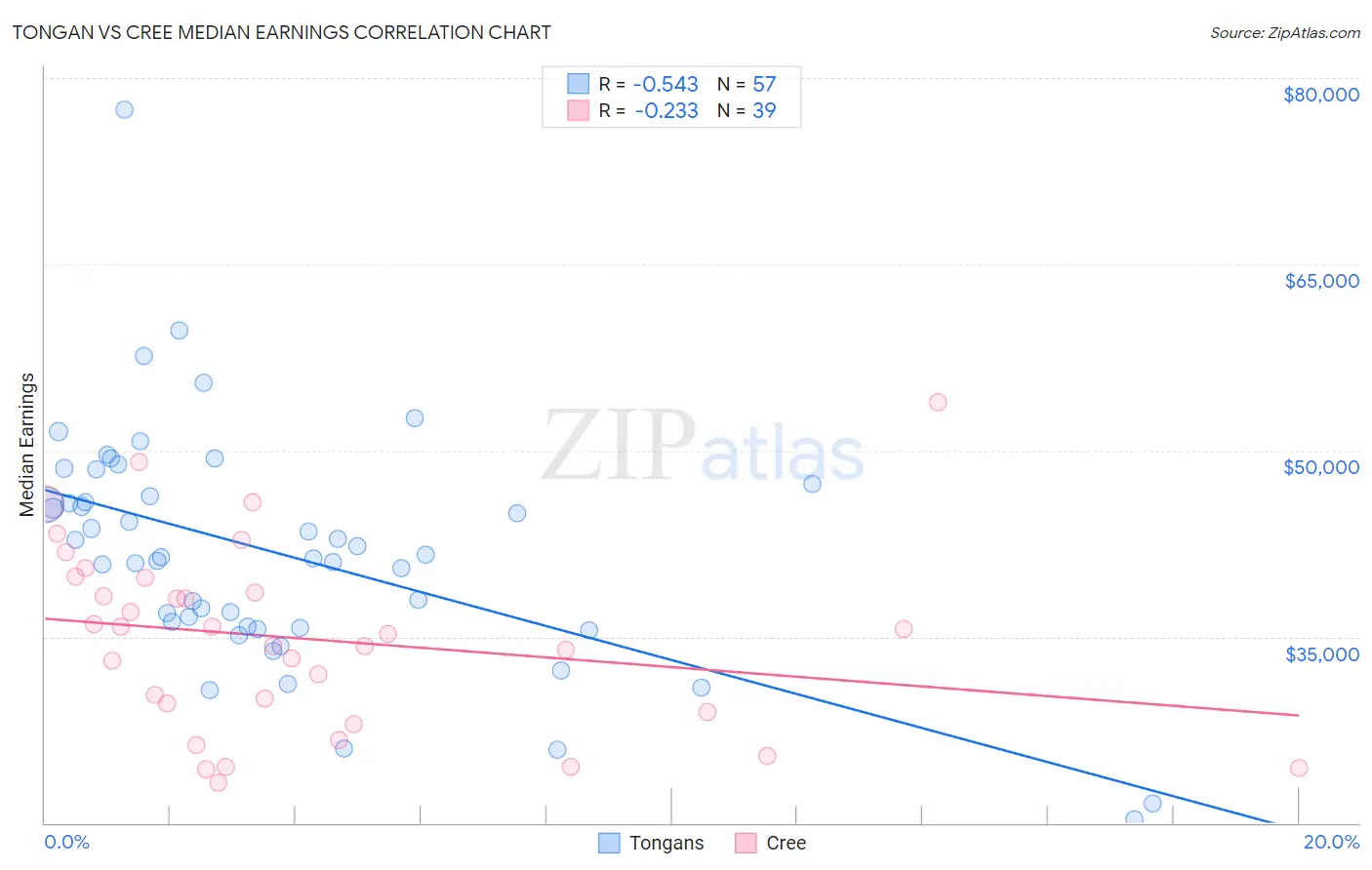 Tongan vs Cree Median Earnings