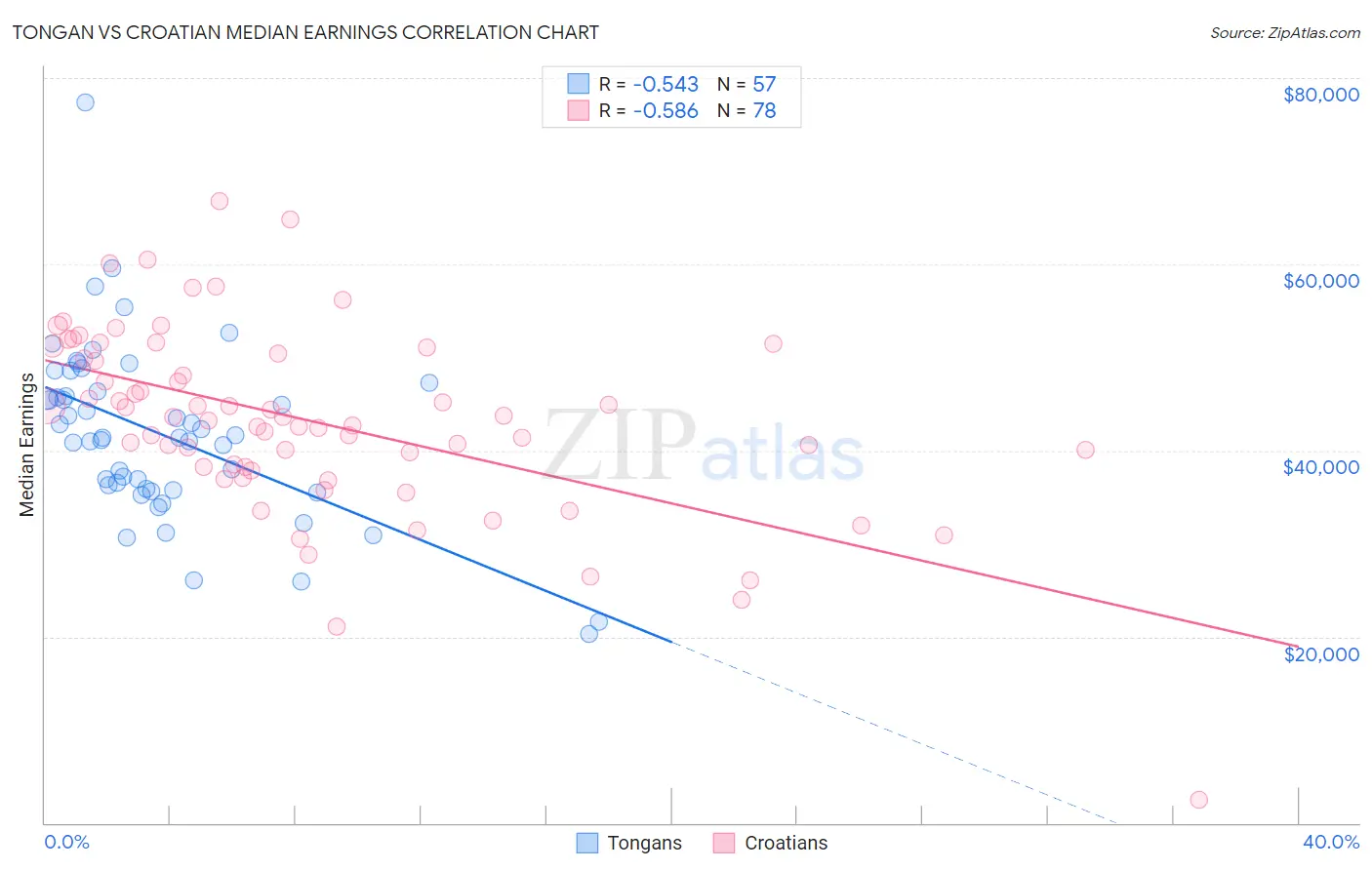 Tongan vs Croatian Median Earnings