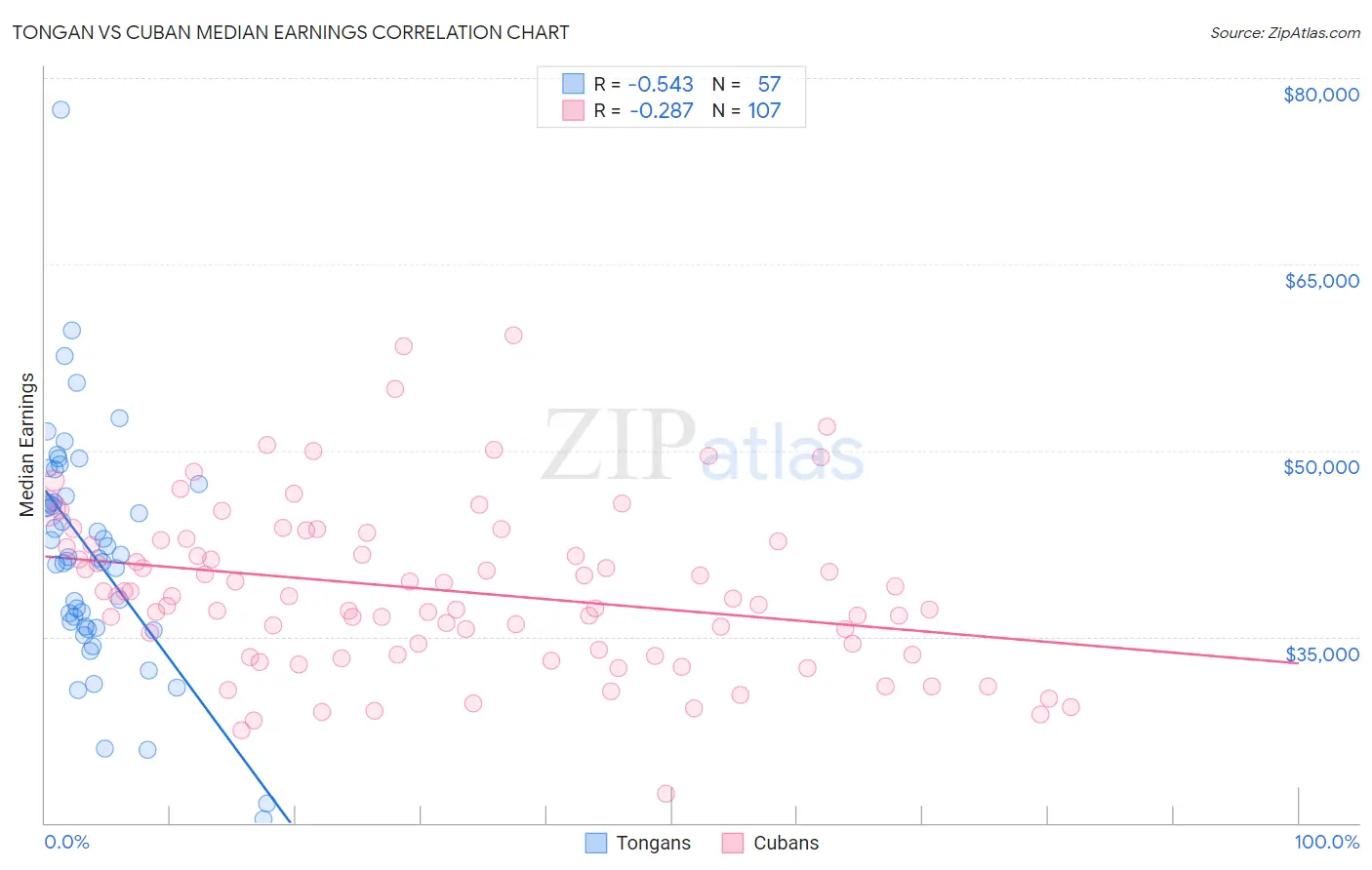 Tongan vs Cuban Median Earnings