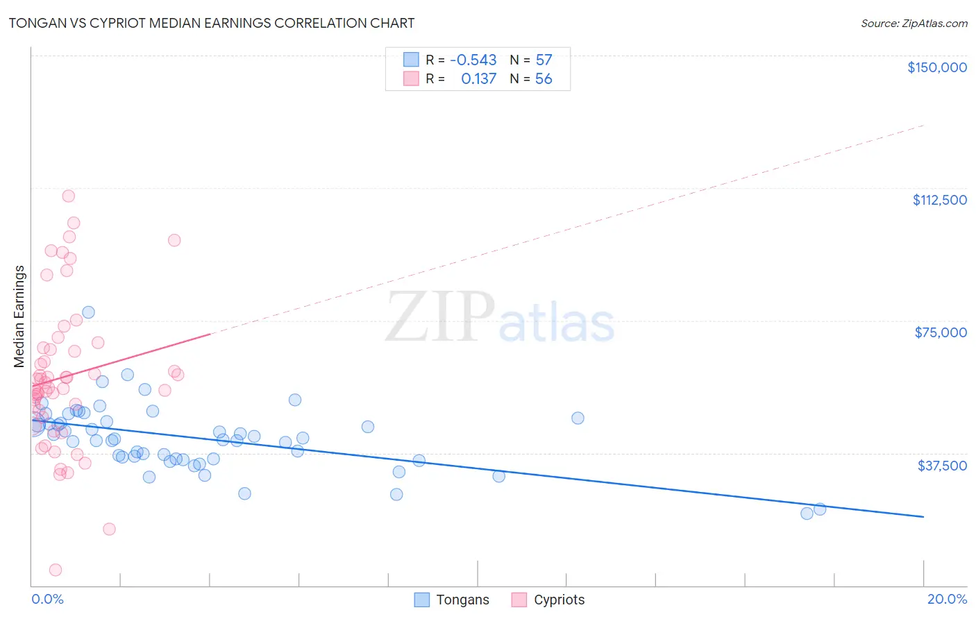 Tongan vs Cypriot Median Earnings