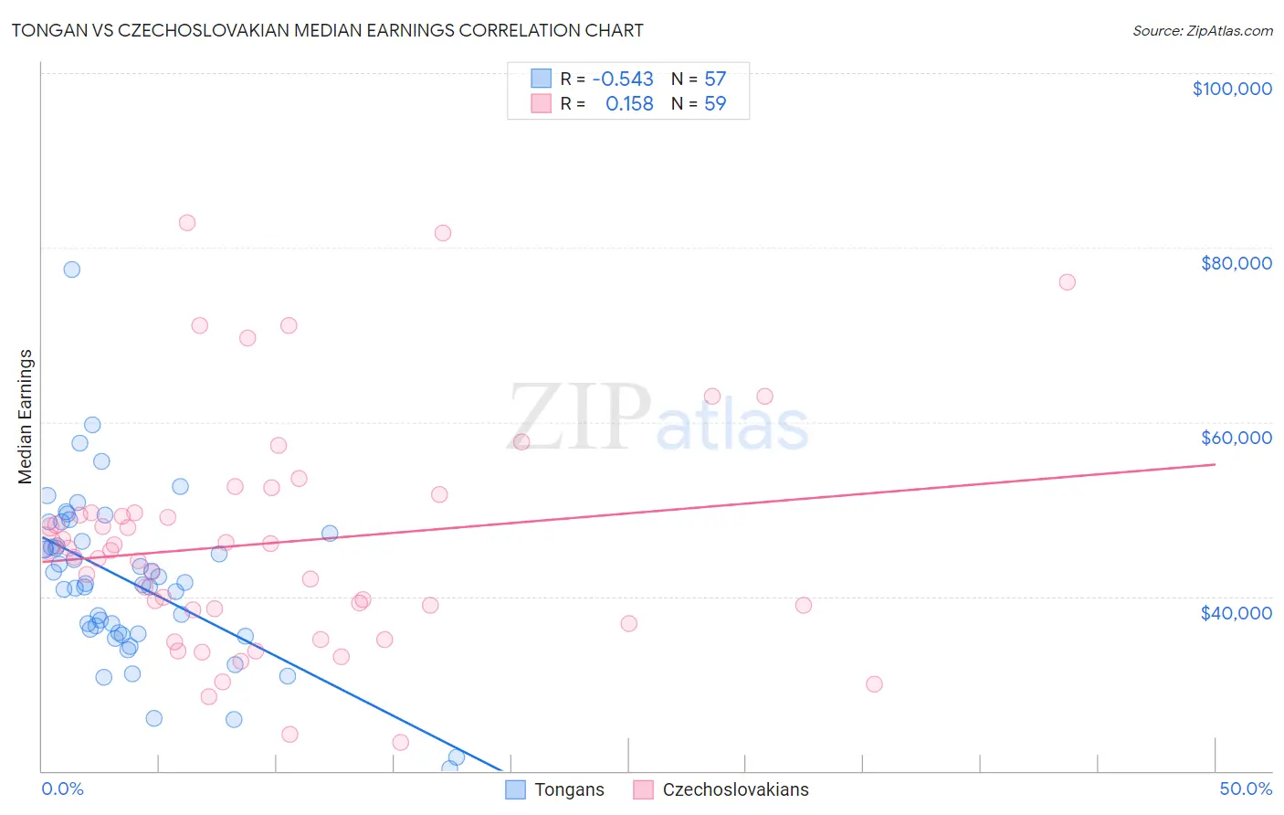 Tongan vs Czechoslovakian Median Earnings