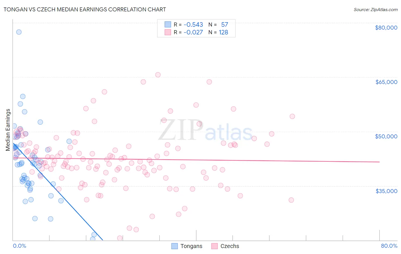 Tongan vs Czech Median Earnings